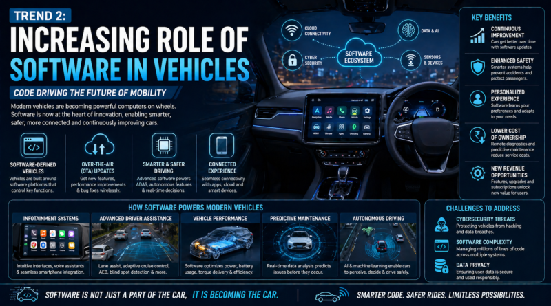 Increasing Role of Software in Vehicles