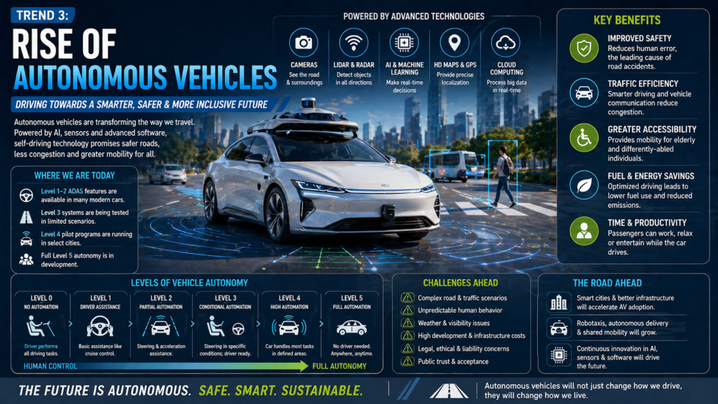 Rise of Autonomous Vehicles