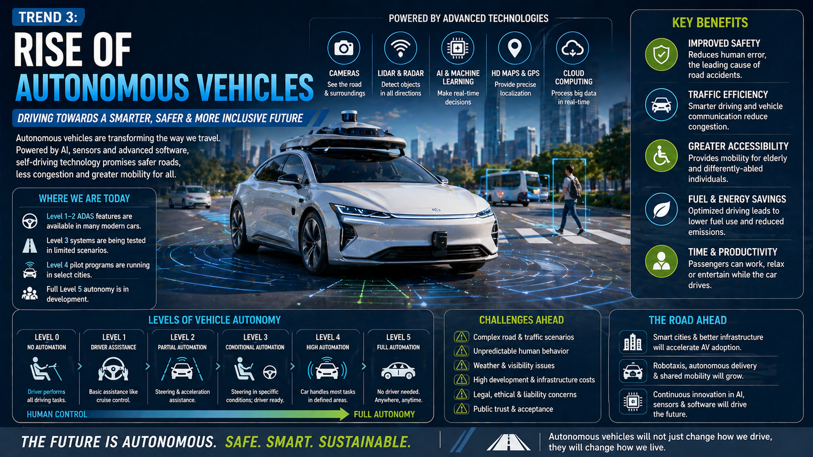 Rise of Autonomous Vehicles