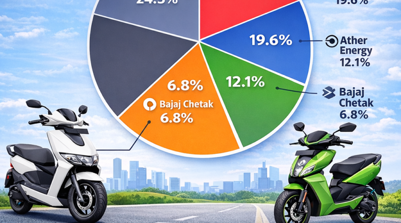 Two-Wheeler EV Market Share