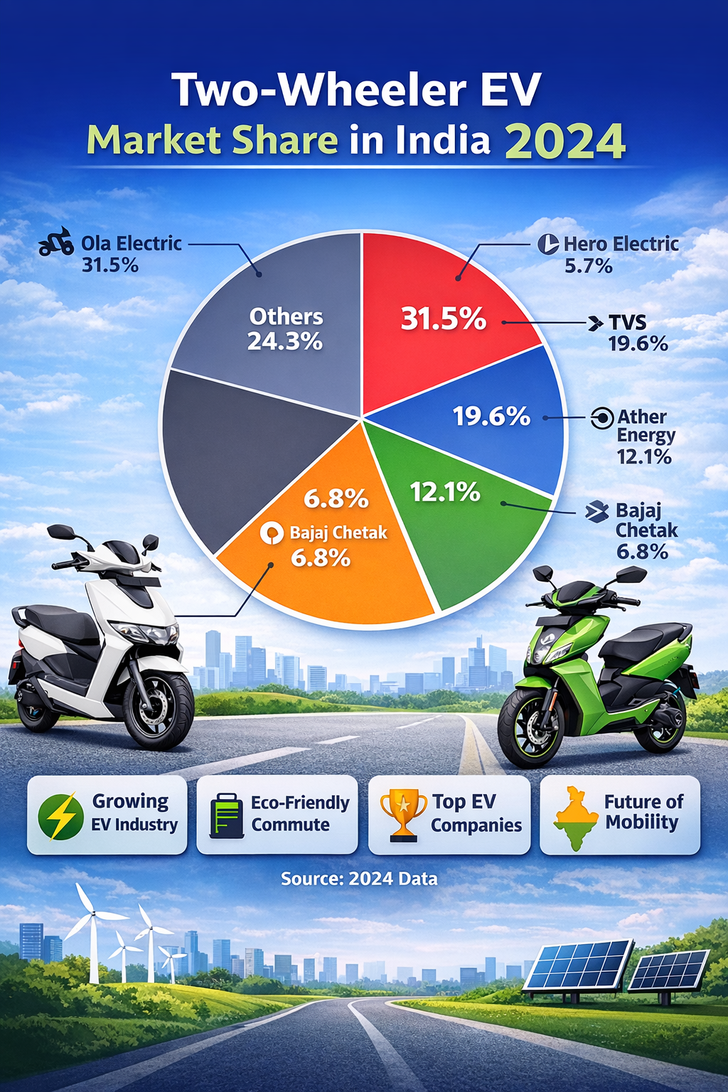 Two-Wheeler EV Market Share