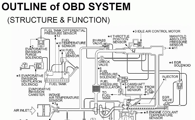 OBD Code P25AB00