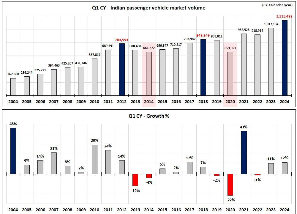 Passenger Vehicle Sales India