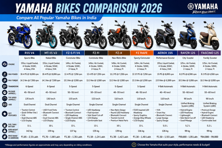 Yamaha Bikes Comparison 2026