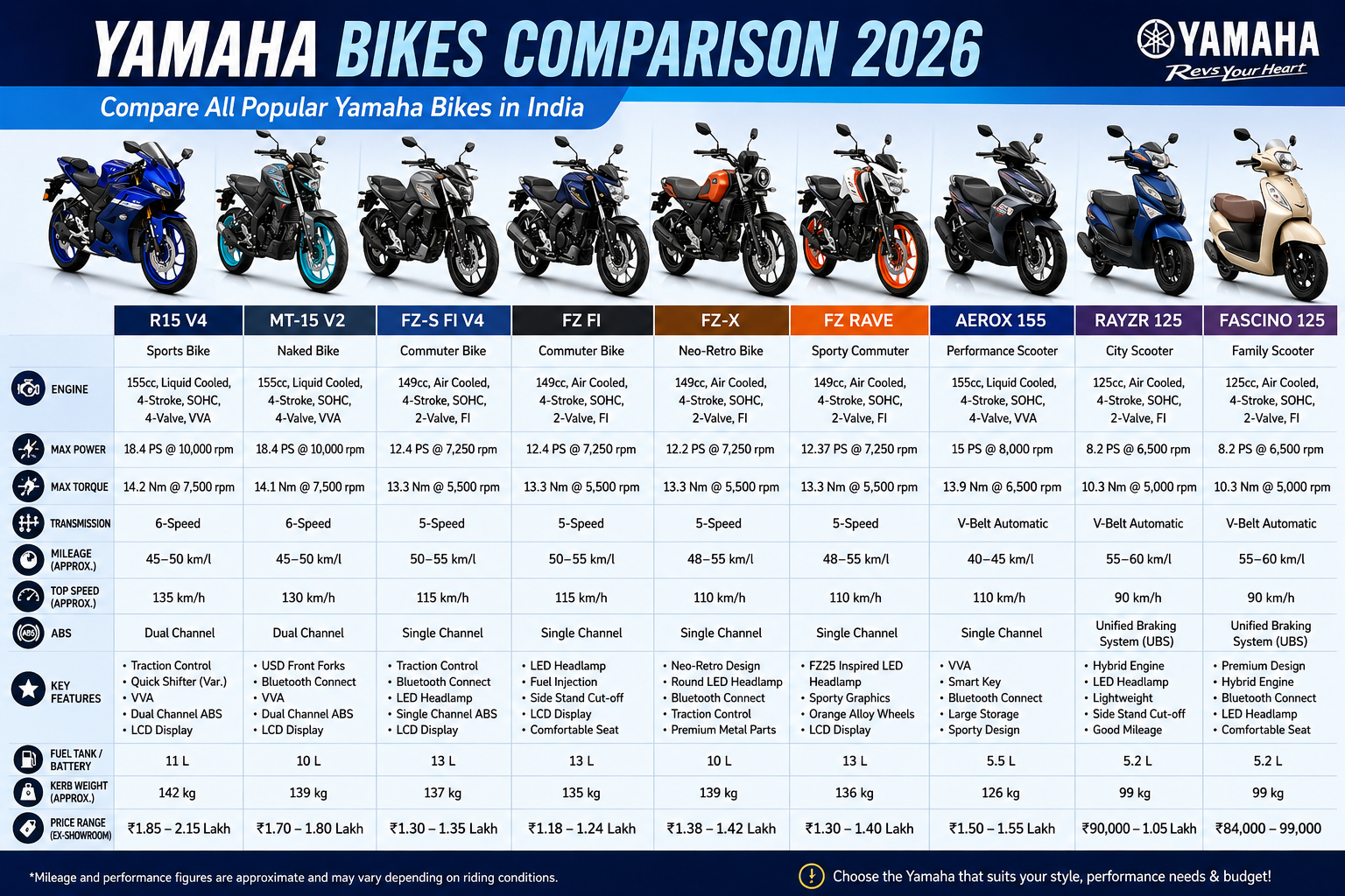 Yamaha Bikes Comparison 2026