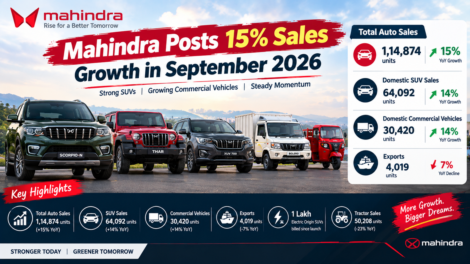 Mahindra Posts 15% Sales
